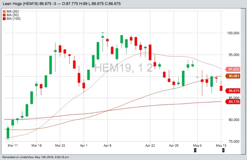 CME June 2019 lean hogs with 20-, 50- and 100-day moving averages. (Barchart)
