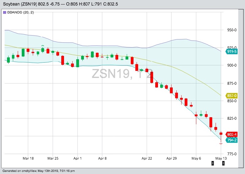 CBOT July 2019 soybeans with Bollinger (20,2) bands. (Barchart)
