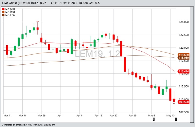CME June 2019 live cattle with 20-, 50- and 100-day moving averages. (Barchart)

