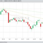 CBOT July 2019 corn with 20-, 50- and 100-day moving averages. (Barchart)
