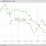 CBOT July 2019 corn and (in green) July 2019 soybeans. (Barchart)
