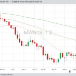 MGEX July 2019 spring wheat with 20-, 50- and 100-day moving averages. (Barchart)

