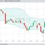 CBOT July 2019 corn futures with Bollinger (20,2) bands. (Barchart)
