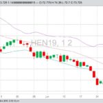 CME July 2019 lean hogs with Bollinger (20,2) bands, a gauge of market volatility. (Barchart)
