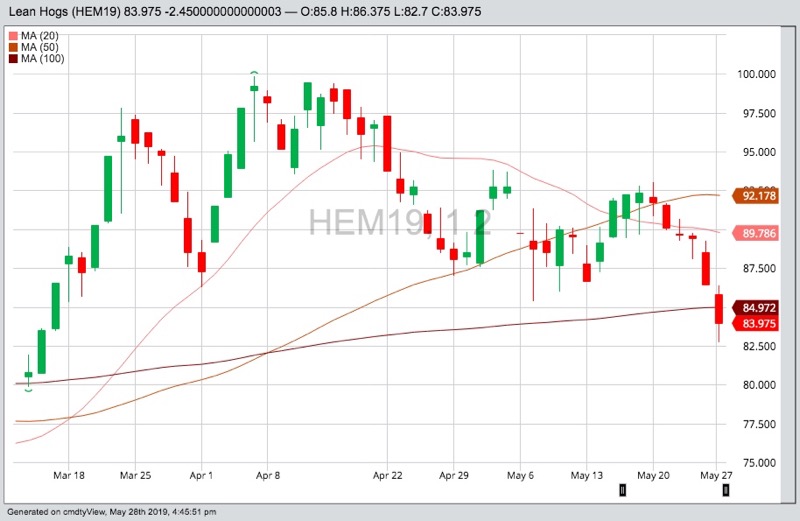 CME June 2019 lean hogs with 20-, 50- and 100-day moving averages. (Barchart)
