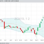 CBOT July 2019 corn with Bollinger (20,2) bands, a gauge of market volatility. (Barchart)
