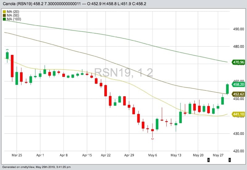 ICE July 2019 canola with 20-, 50- and 100-day moving averages. (Barchart)
