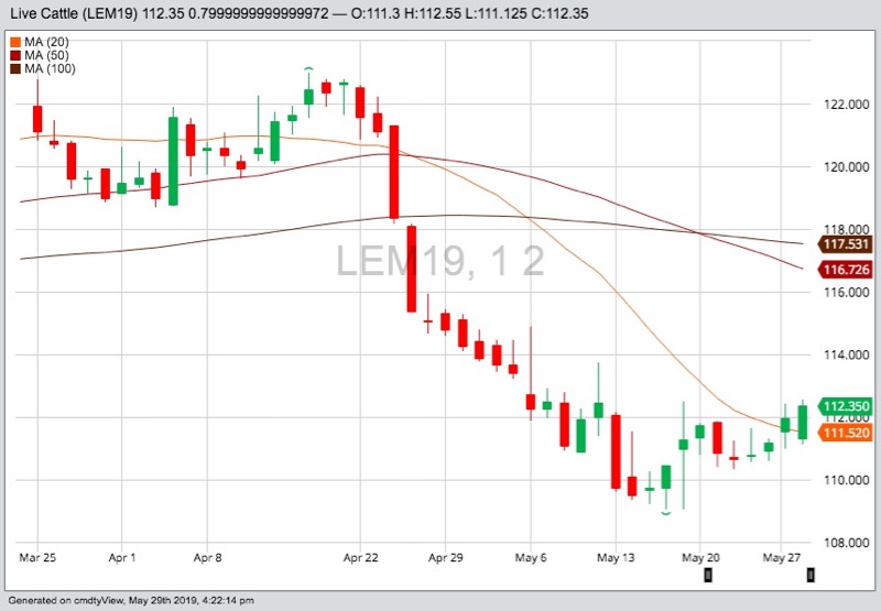 CME June 2019 live cattle with 20-, 50- and 100-day moving averages. (Barchart)
