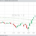 CBOT July 2019 corn with 20-, 50- and 100-day moving averages. (Barchart)
