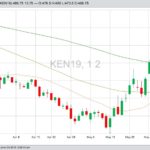 Kansas City July 2019 wheat with 20-, 50- and 100-day moving averages. (Barchart)
