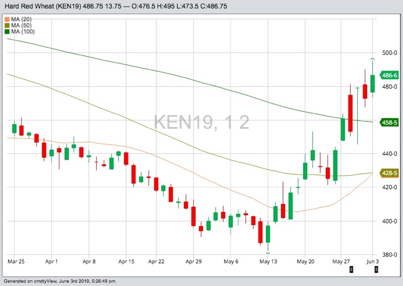 Kansas City July 2019 wheat with 20-, 50- and 100-day moving averages. (Barchart)
