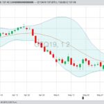 CME August 2019 feeder cattle with Bollinger (20,2) bands. (Barchart)