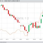 CBOT July 2019 soybeans (candlestick chart) compared to July 2019 soybeans (orange line chart). (Barchart)
