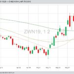 CBOT July 2019 wheat with 20-, 50- and 100-day moving averages. (Barchart)
