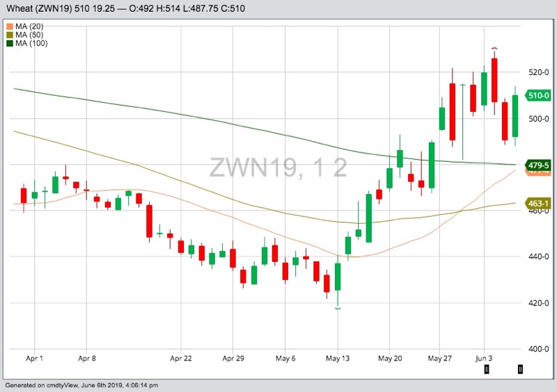 CBOT July 2019 wheat with 20-, 50- and 100-day moving averages. (Barchart)
