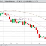 CME July 2019 lean hogs with 20-, 50- and 100-day moving averages. (Barchart)
