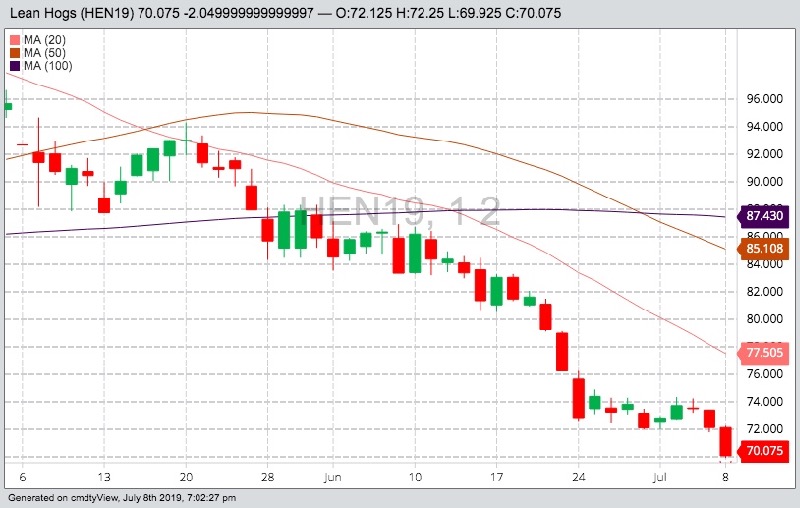 CME July 2019 lean hogs with 20-, 50- and 100-day moving averages. (Barchart)
