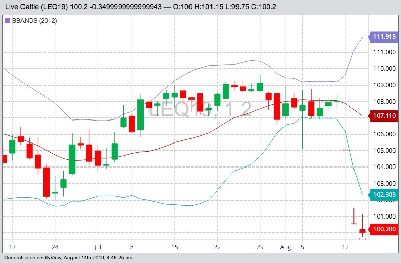 U.S. livestock: Cattle futures mixed, hogs firm