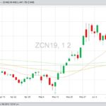 CBOT July 2019 corn with 20-, 50- and 100-day moving averages. (Barchart)
