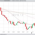 CME October 2019 live cattle, with 20-, 50- and 100-day moving averages. (Barchart)
