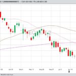 CME August 2019 lean hogs with 20-, 50- and 100-day moving averages. (Barchart)
