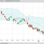 CME August 2019 lean hogs with Bollinger (20,2) bands, a gauge of market volatility. (Barchart)
