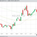 Kansas City September 2019 hard red wheat with 20-, 50- and 100-day moving averages. (Barchart)