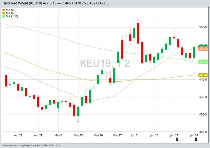 Kansas City September 2019 hard red wheat with 20-, 50- and 100-day moving averages. (Barchart)
