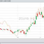 CBOT September 2019 corn (candlesticks) and MGEX September 2019 wheat (orange line). (Barchart)

