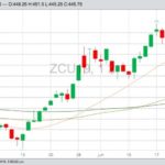 CBOT September 2019 corn with 20-, 50- and 100-day moving averages. (Barchart)
