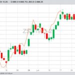 CBOT September 2019 soybeans (candlesticks) compared to September corn (line). (Barchart)
