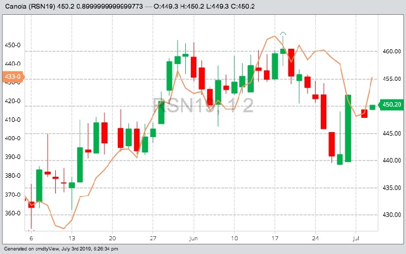ICE July 2019 canola (candlestick chart) compared to CBOT July 2019 corn (line). (Barchart)
