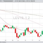 CME October 2019 live cattle with 20-, 50- and 100-day moving averages. (Barchart)
