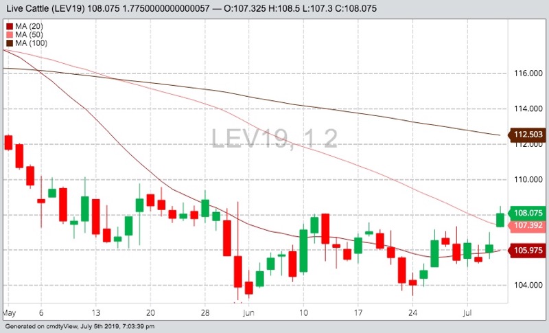 CME October 2019 live cattle with 20-, 50- and 100-day moving averages. (Barchart)
