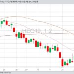 CME August 2019 lean hogs with 20-, 50- and 100-day moving averages. (Barchart)
