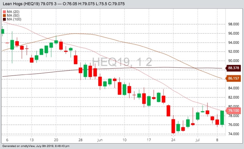 CME August 2019 lean hogs with 20-, 50- and 100-day moving averages. (Barchart)
