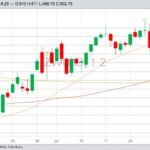 CBOT September 2019 wheat with 20-, 50- and 100-day moving averages. (Barchart)
