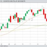 CBOT December 2019 wheat with 20-, 50- and 100-day moving averages. (Barchart)
