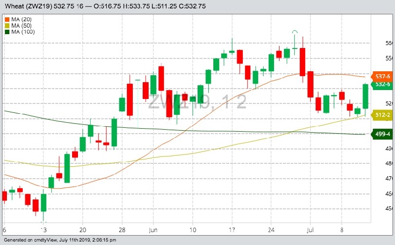 CBOT December 2019 wheat with 20-, 50- and 100-day moving averages. (Barchart)
