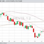 CME October 2019 lean hogs with 20-, 50- and 100-day moving averages. (Barchart)

