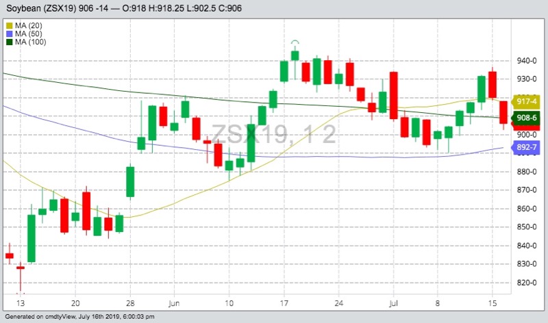 U.S. grains: Corn, soy slip on rains, crop ratings