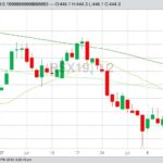 ICE November 2019 canola with 20-, 50- and 100-day moving averages. (Barchart)
