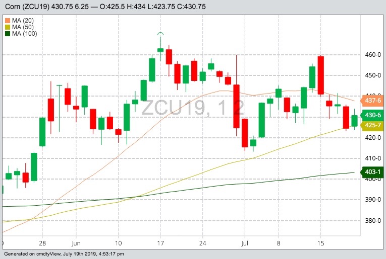 CBOT September 2019 corn futures with 20-, 50- and 100-day moving averages. (Barchart)
