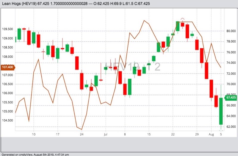 CME October 2019 lean hogs (candlesticks) and October live cattle (line). (Barchart)
