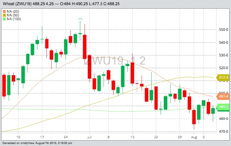 U.S. grains: Futures inch up after choppy trading day