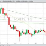 ICE November 2019 canola with 20-, 50- and 100-day moving averages. (Barchart)

