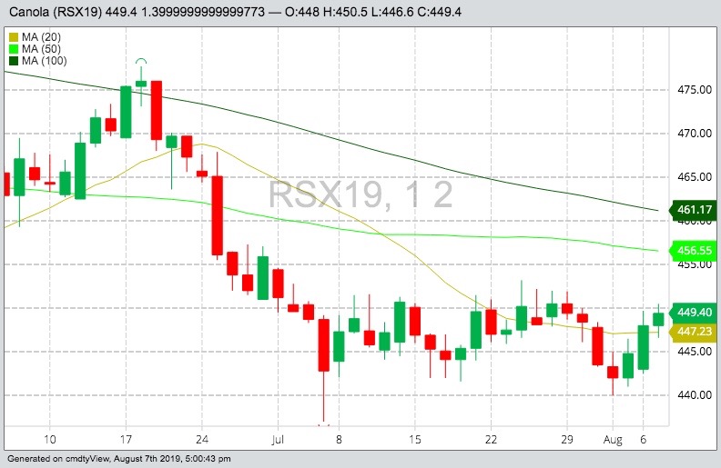 ICE November 2019 canola with 20-, 50- and 100-day moving averages. (Barchart)