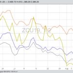 The post-WASDE chart: CBOT September 2019 corn (black), soybeans (yellow) and wheat (orange) and K.C. September 2019 wheat (orange). (Barchart)
