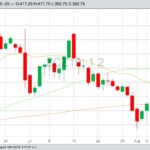 CBOT December 2019 corn with 20-, 50- and 100-day moving averages. (Barchart)