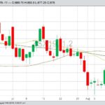 CBOT November 2019 soybeans with 20-, 50- and 100-day moving averages. (Barchart)
